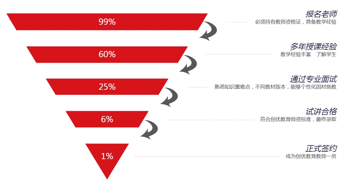 严把师资质量关